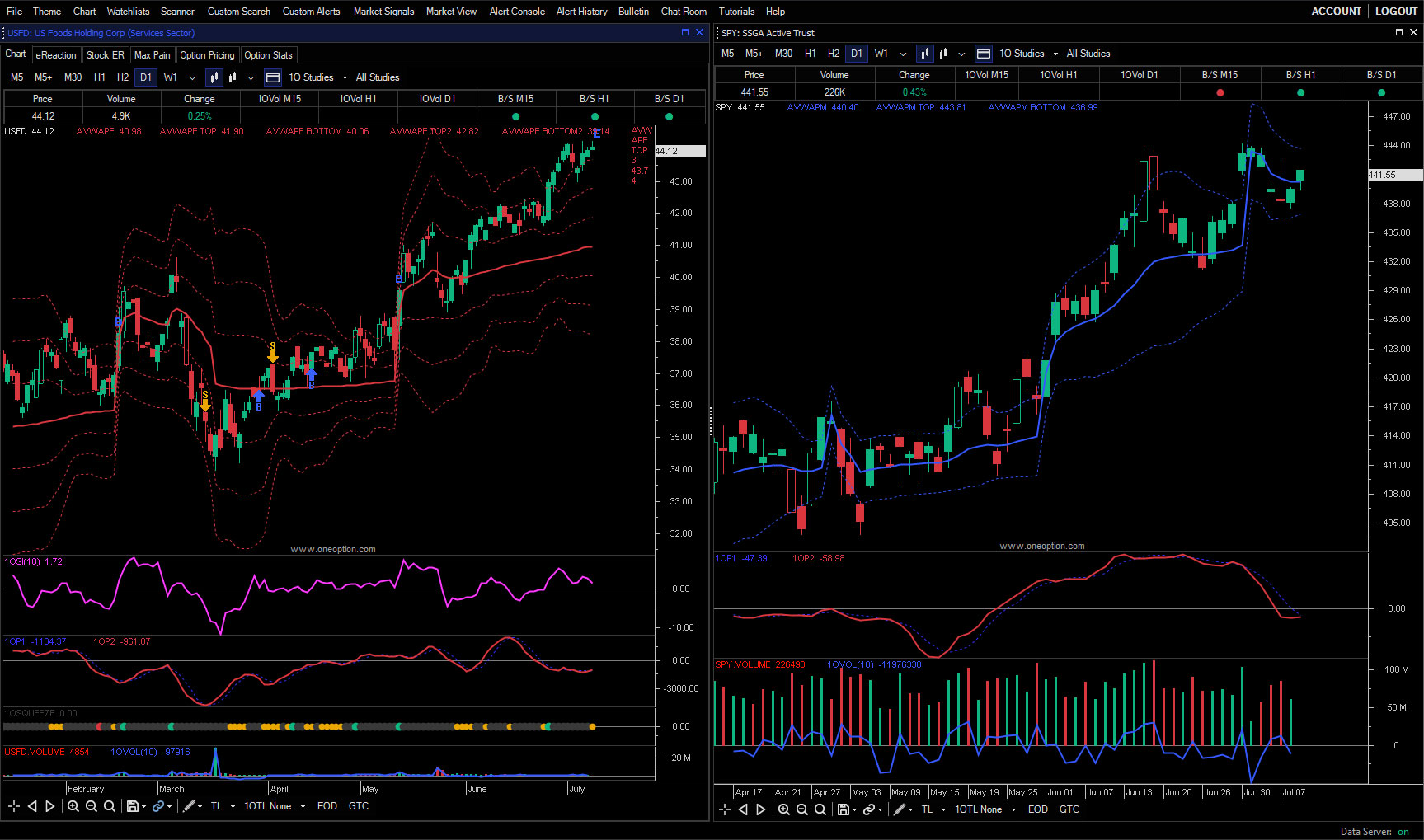 Stay ahead of the game and make informed trading decisions by harnessing the insights provided by AVWAP. This indicator, Anchored Volume Weighted Average Price, allows you to anchor VWAP at custom locations or significant dates, such as the start of the month, quarter, or earnings releases. By doing so, you gain access to crucial price levels closely monitored by institutional investors. For day traders who track institutional money and seek to capitalize on relative strength and weakness, these price levels are indispensable considerations. Elevate your trading strategy and align yourself with the forces shaping the market landscape.