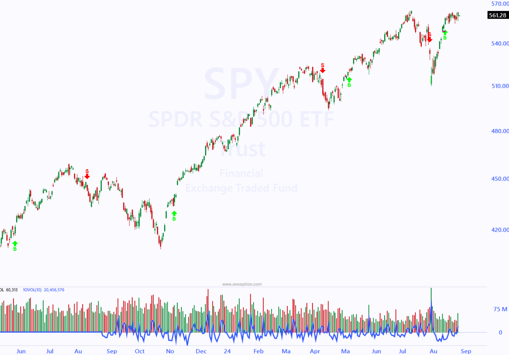After years of refinement, we've taken our 1OP Indicator to the highest level. It now produces accurate buy and sell signals across multiple time frames. They are available in Option Stalker and Option Stalker Pro. View the arrows on the charts, use the trade signals as a variable in your searches and set alerts for them to improve your entries and exits.