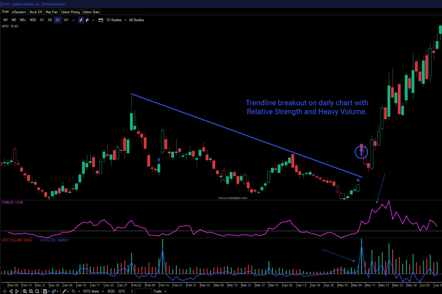 A stock that has relative strength is even more attractive when it also has a technical breakout. In Option Stalker Pro you can search for compression breakouts across any time frame. There are trendline breakouts that you can search for across any time frame. Swing traders might search for a stock that has relative strength and a breakout above a downward sloping trendline on a D1 basis. A day trader might use a similar approach, but use a breakout above a downward sloping M15 trendline.  As you can see, the combinations are endless. In the next section we will look at some of our favorite searches and when to use them.
