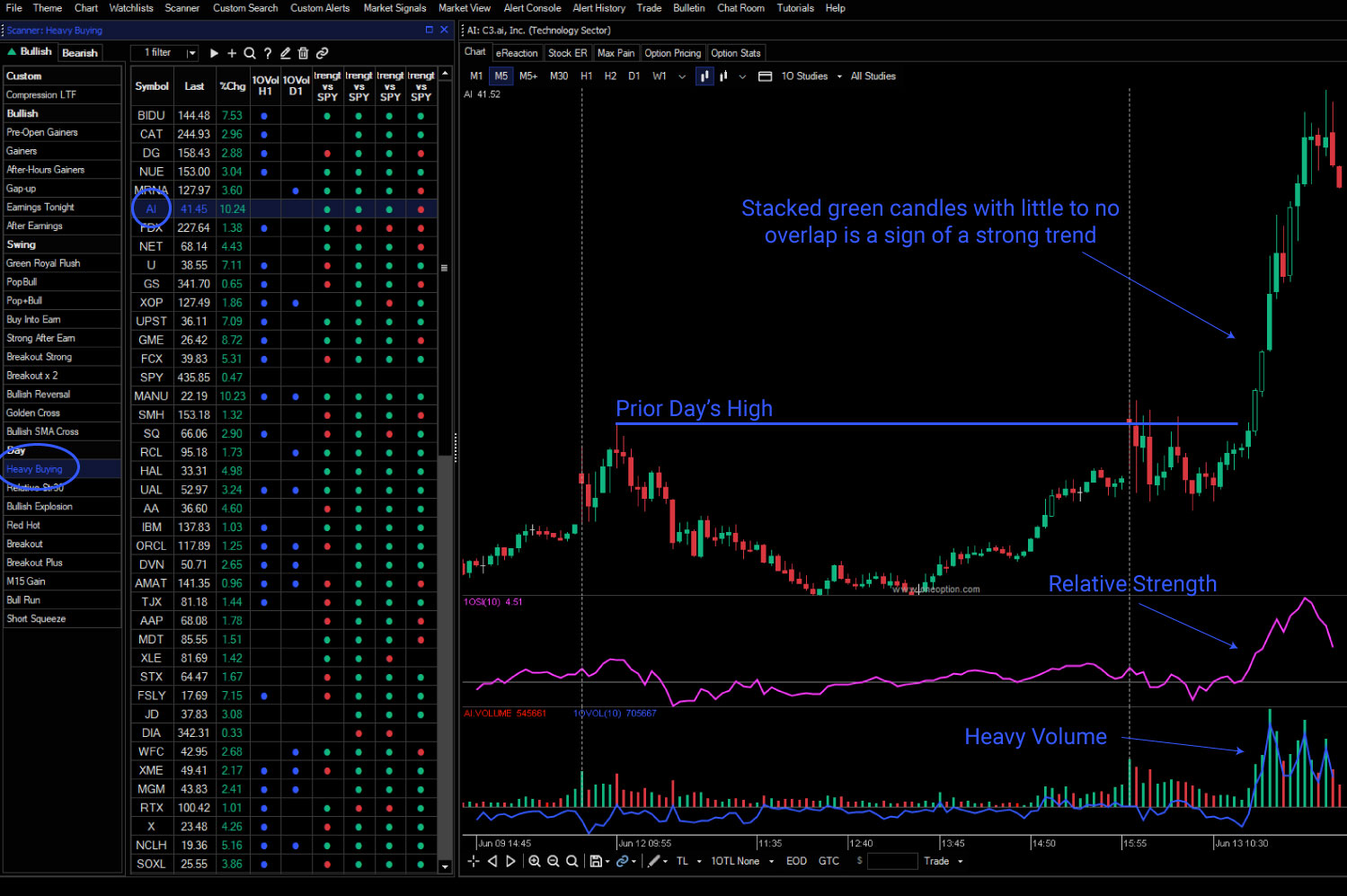 This is one of our favorite searches right on the opening bell. It looks for stocks with extremely high volume, relative strength and a breakout above the prior day’s high. If the stock is also breaking through technical resistance and it has stacked green candles we jump on it.