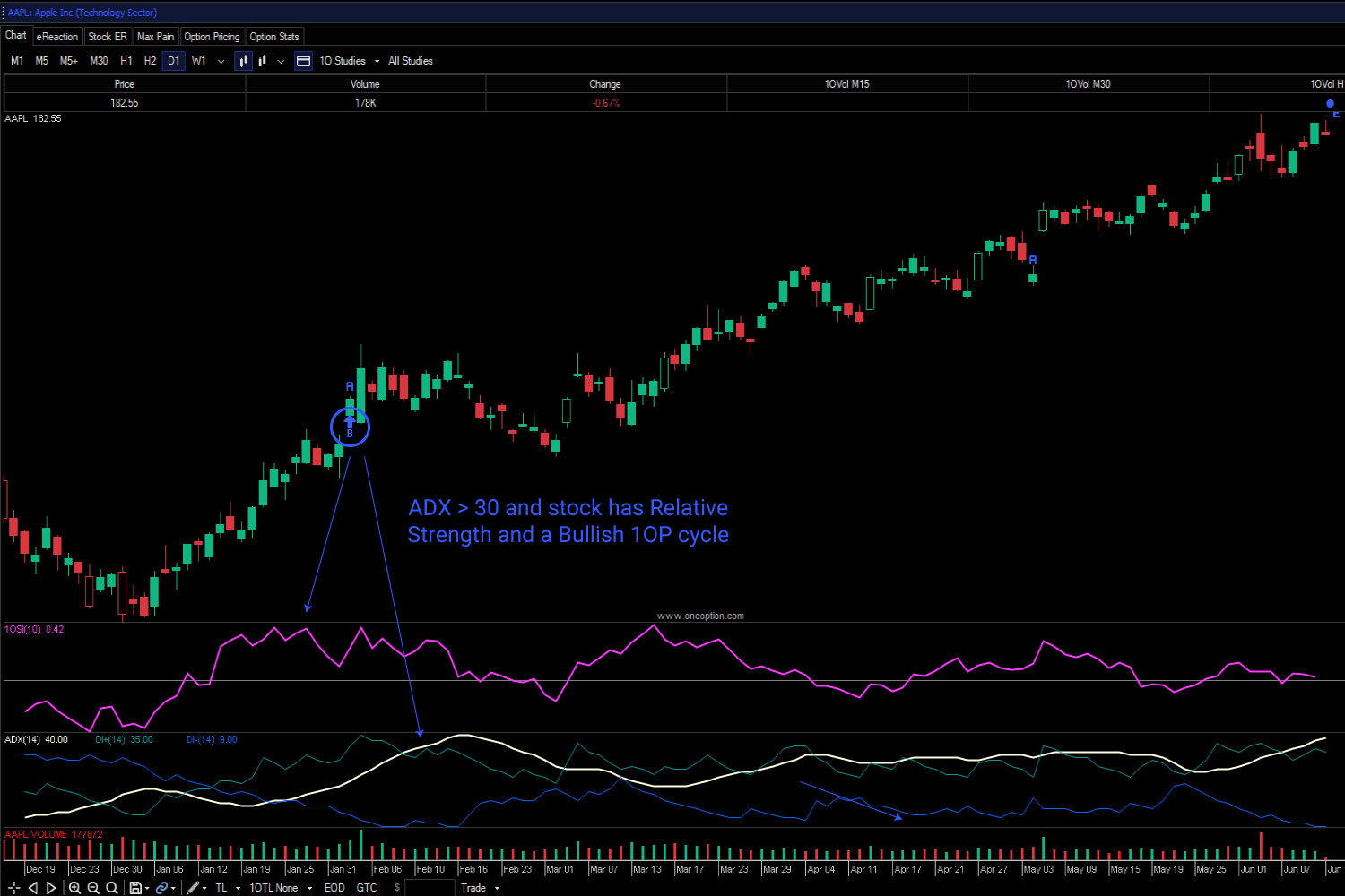 When a stock has relative strength and it is in a strong trend, the odds of success increase. Our favorite momentum indicator is ADX. In Option Stalker Pro we can search for stocks that have both of these traits across any time frame and we can add multiple time frames as well.