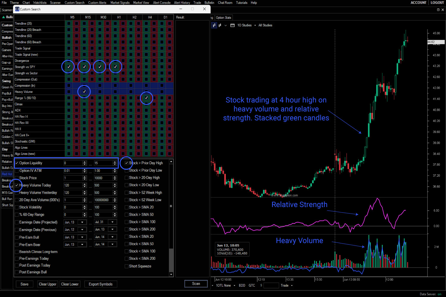 Let’s say that it is Friday and you want to buy a call option that expires in an hour. We call these lottery trades. You need a stock that is incredibly strong and that has a very good chance of marching higher right into the close. We can use ADX, but we are going to look for a stock that is near its high of the day. Select Range% 90/10 bullish and use H4. This means that the stock is in the upper 10% of its four hour range. Also add heavy volume, Liquid Options, > Prior Day High and Relative Strength across multiple time frames. If you have many results, look for Heavy Volume M15. That means there has been a volume spike in the last 15 minutes. These are going to be some very strong stocks and we do these trades Friday in the chat room. By the way, we can search for volume spikes in the last 5 minutes (or any time frame) for any stock.
