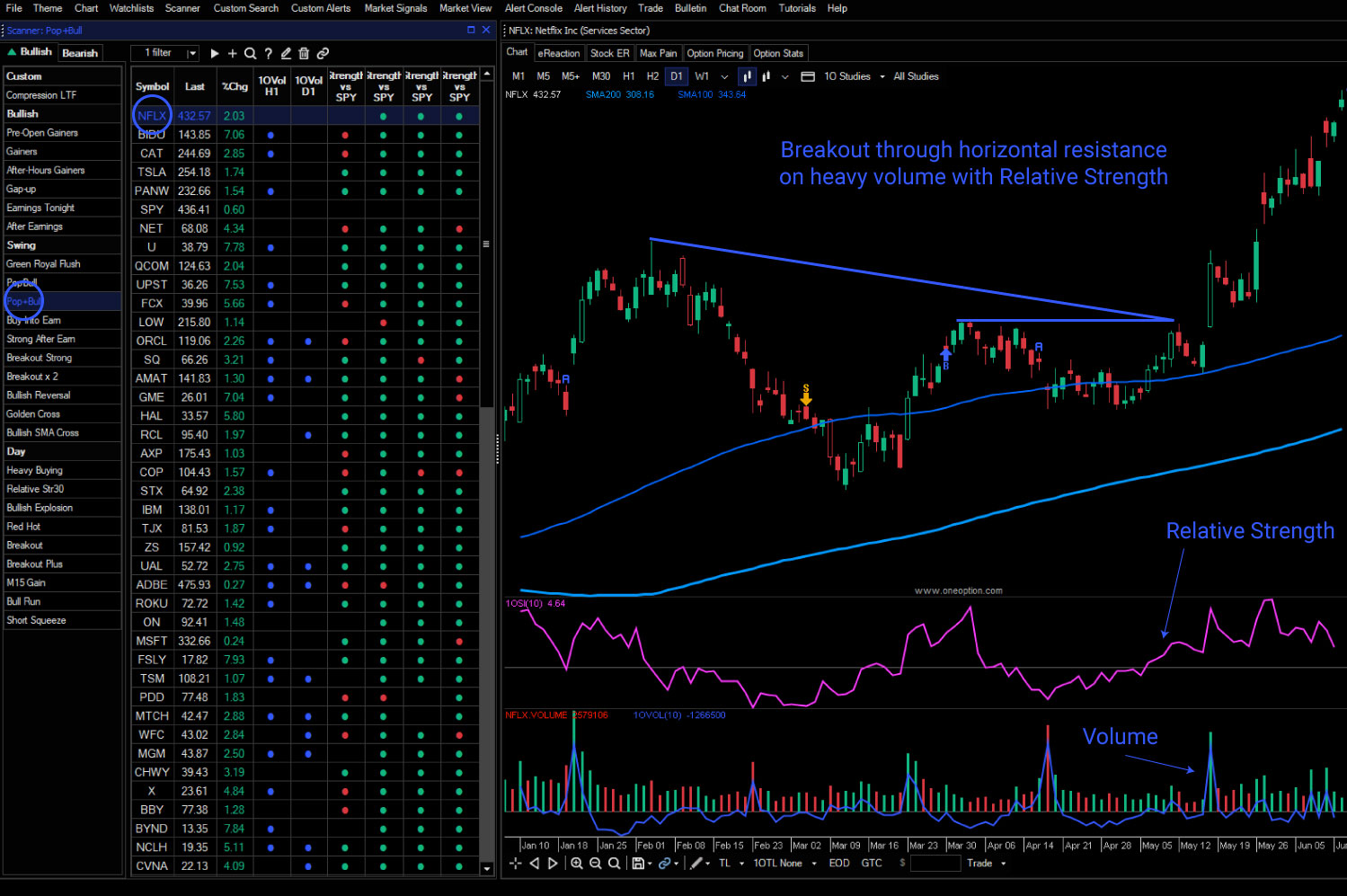 This is our favorite swing search and we check it at the start of trading each day. It looks for stocks that are breaking out of a recent D1 compression and horizontal resistance on heavy volume. Since the stock has been compressing we are catching it early in the move and these breakouts tend to be sustained.  The Pop+Bull search displays stocks that were on PopBull the previous day. This search gives us a second chance to buy these breakouts.