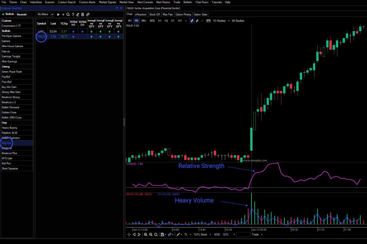 These are momentum searches. It takes a while for that strength to build so we suggest using them an hour into the trading session. Each search uses different variables to find momentum. RedHot is very selective. You won’t see many stocks on this search, but they will be excellent. BullRun will typically have more results, but not an overwhelming number. When members buy these stocks during bullish SPY cycles the odds of success are very high. There are many other great pre-configured searches, but let’s show you how to create your own.