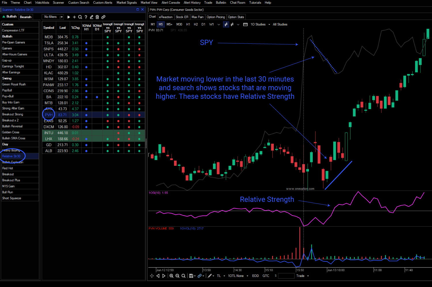 When the market has a temporary dip, this is our go to search. It looks for stocks that have heavy volume and that remained strong during the pullback. When the market finds support, these stocks will shoot higher. This search is simple and very effective.
