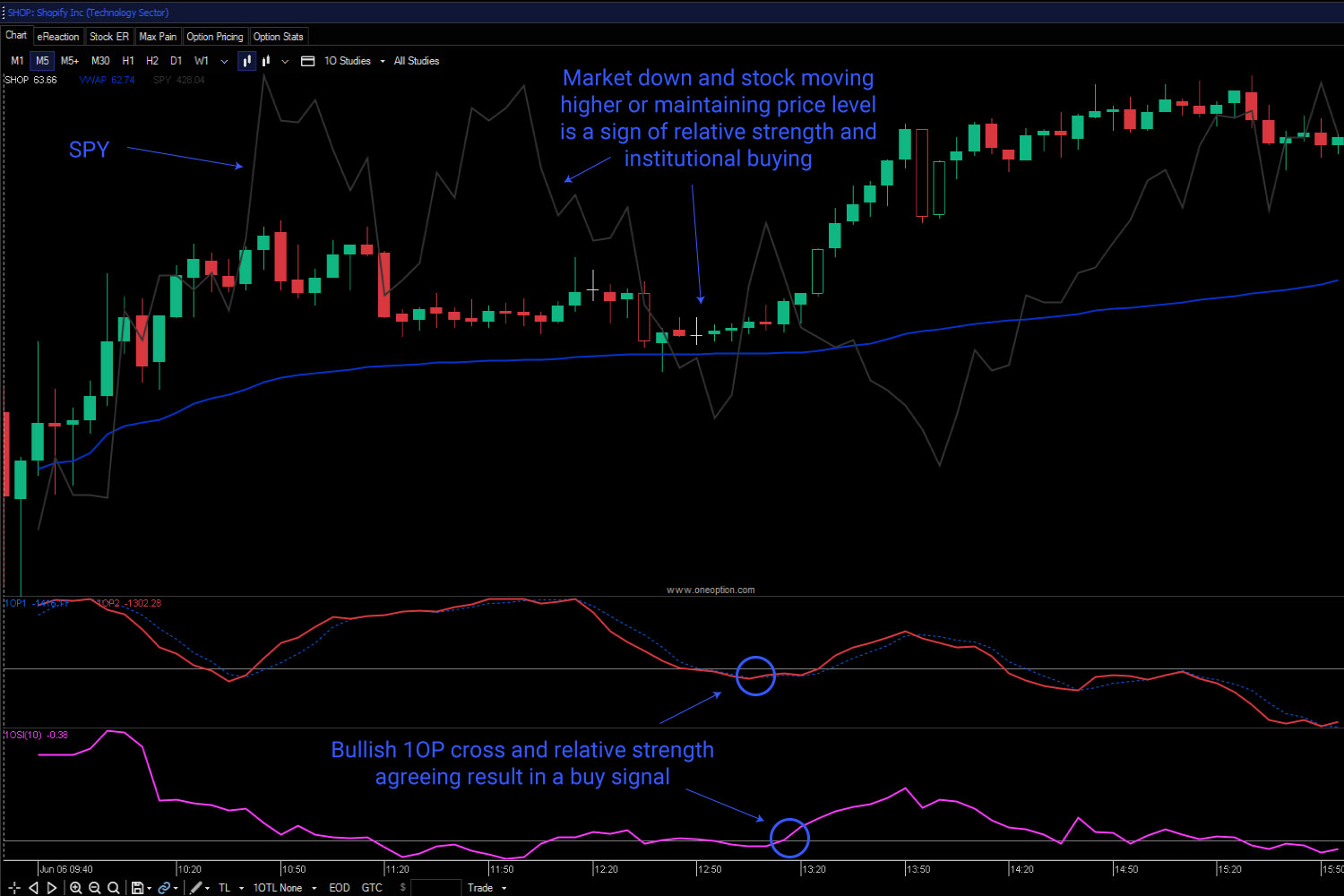 This is the “edge” that we reference throughout our website and it is how we can identify institutional order flow. In a sentence, when the market goes down and the stock goes up, it has relative strength. You can learn all about it in The Edge section of our website. When stocks with relative strength also have other desirable traits our probability of success increases even more. Here are a few examples.