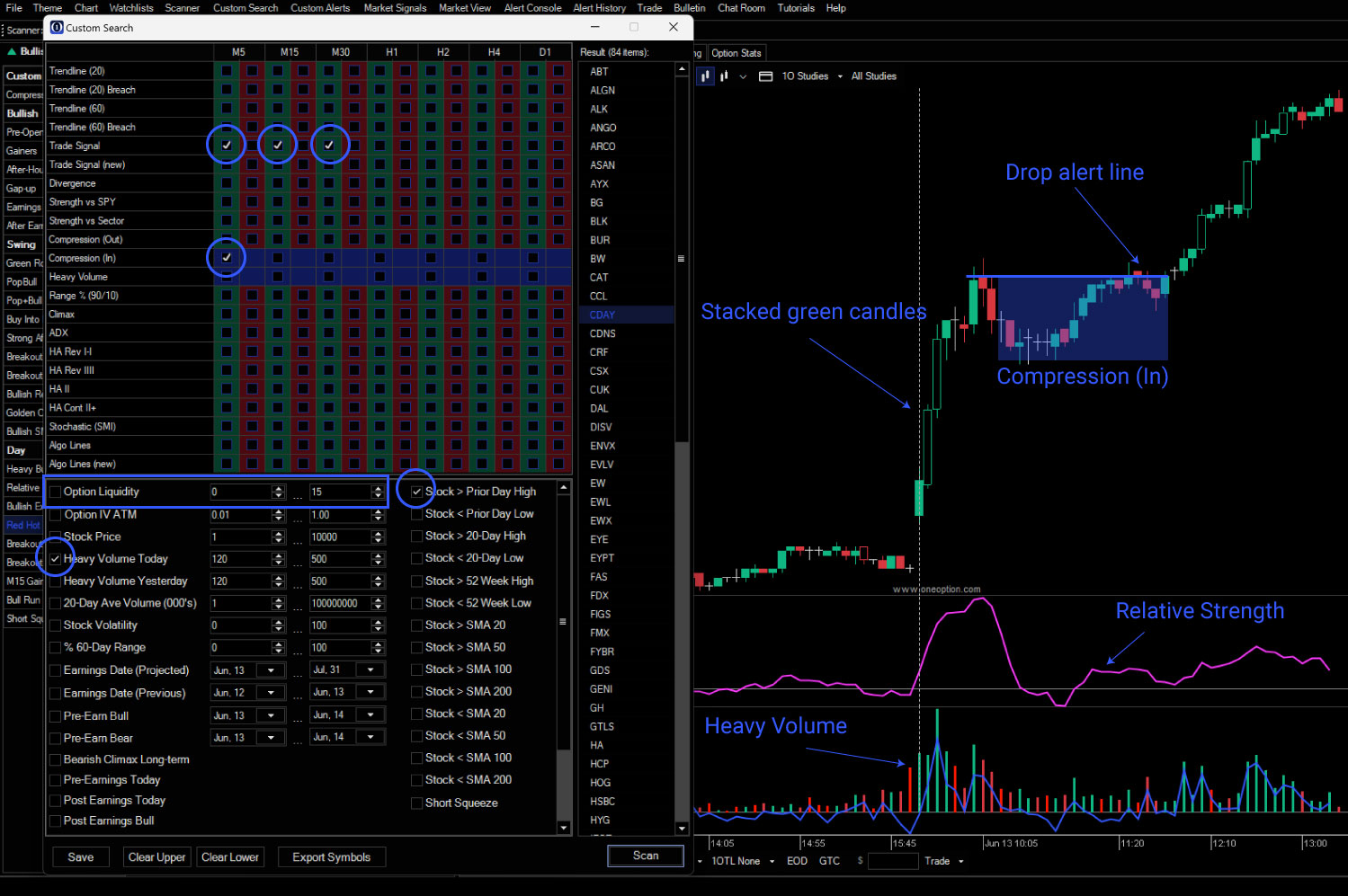 Let’s say that you are looking for a strong stock to day trade during a market pullback. As the market drops, the stock treads water and it compresses. That is a sign of relative strength and we are going to select Compression (In) M5. We will also add Heavy Volume Today, > Prior Day’s High and Buy Signal M5, M15 and M30. As you look at the stocks, identify the compression on the chart and drop an alert line at the highest price during the compression. When the stock breaks out, you will get a pop-up alert in Option Stalker Pro.