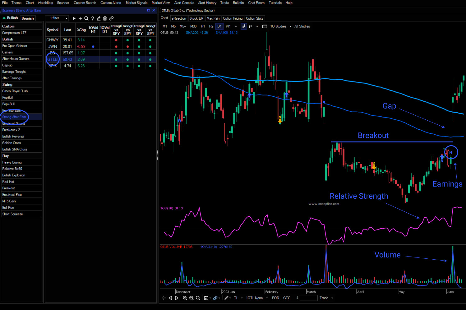 Have you ever watched the initial earnings reaction and then forgotten about the stock? A few weeks later you notice how strong it is and you wish you had kept it on your radar. This search looks for stocks that reported in the last two weeks and that gapped higher on the news. The stock is still holding those gains and moving higher on relative strength. This search is a great way to catch those movers.