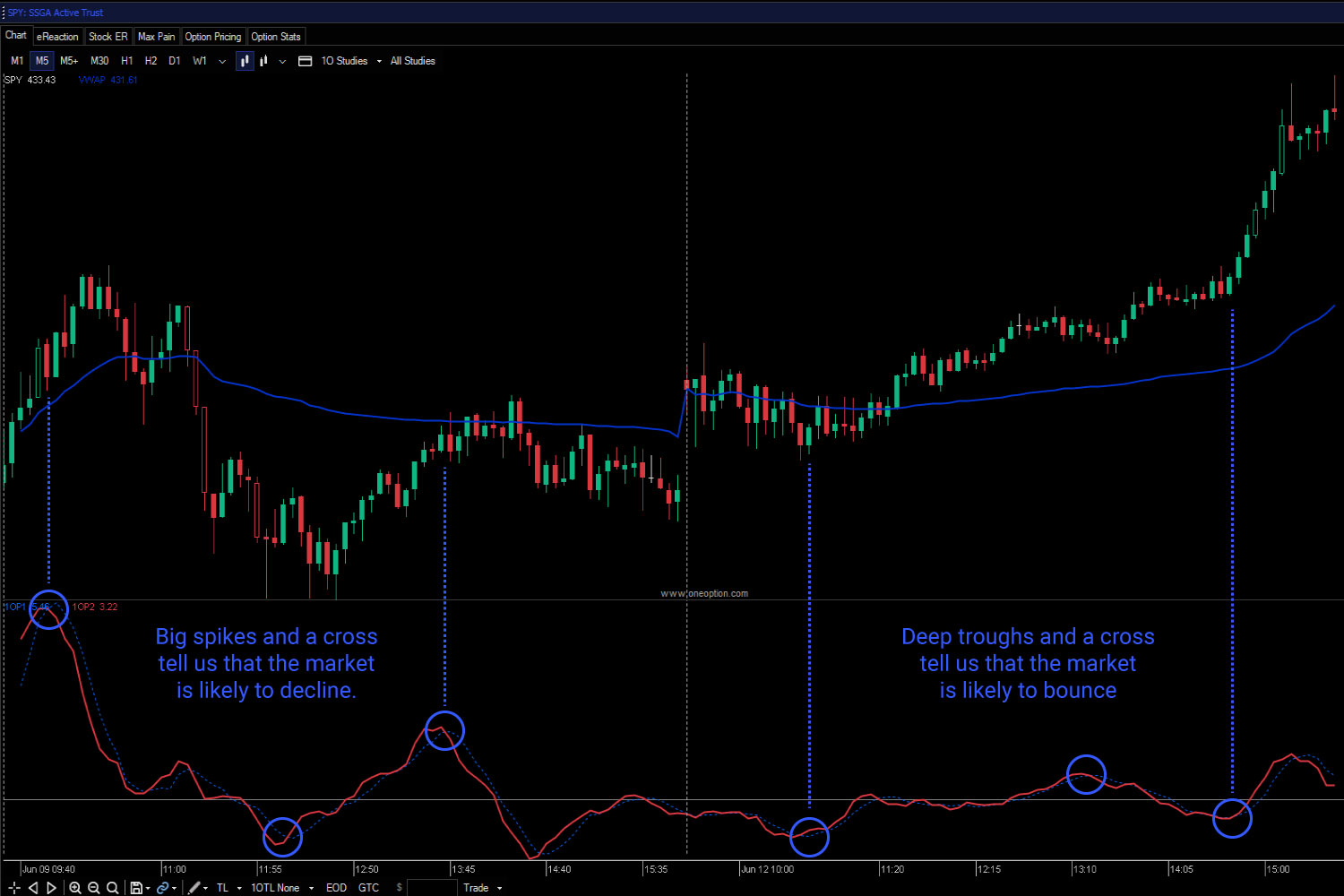 The 1OP indicator was developed to day trade the S&P 500, but it has many uses. When the trigger line crosses down after a big spike, it signals a potential market drop. When the trigger line crosses up after a deep trough, we can expect a market bounce. When we have price confirmation (trendline breach, horizontal breakout or a reversal pattern) we trade S&P 500 futures. 1OP works on longer time frames and it works for stocks. It is predictive, not reactive.