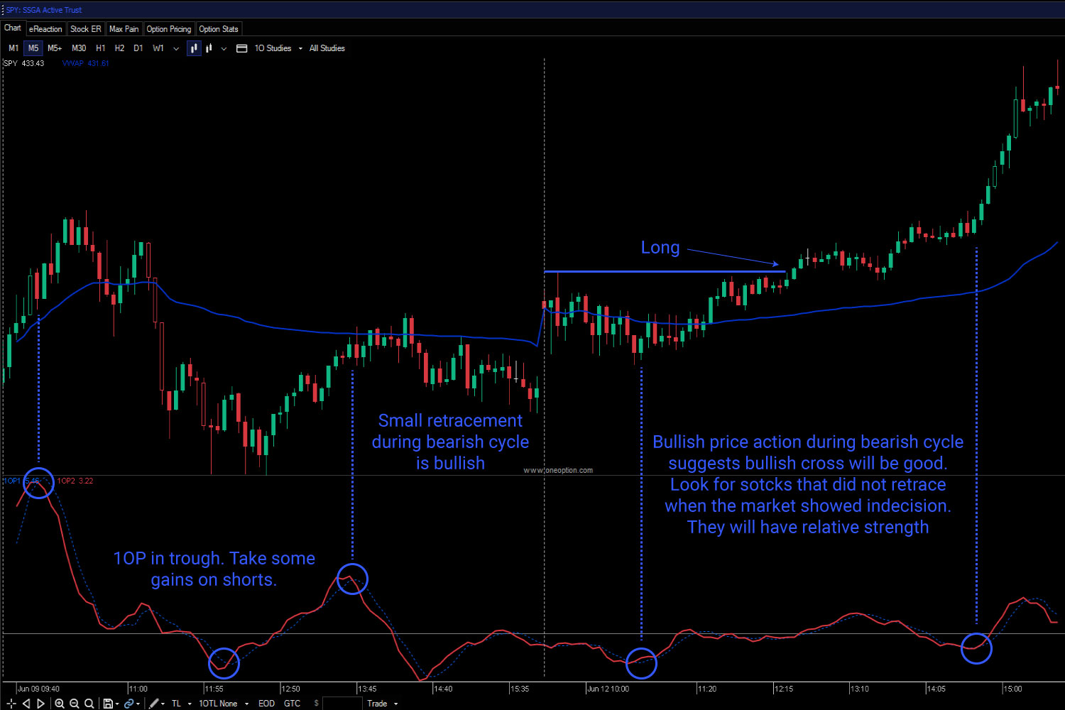 When 1OP has a cross, a new cycle begins. The magnitude and the duration of the cycle help us gauge market strength. These cycles also help us determine when we should enter a stock trade and when we should exit. Members keep a 5-minute chart of the SPY up at all times so that the 1OP indicator is always in view. When 1OP spikes we take gains on our long stock positions. When it crosses down, wait for the bearish cycle to run before buying a stock. The market will typically retrace during the bearish cycle and that will allow us to gauge the stock’s relative strength. If the stock remains strong, we will buy it on the next 1OP bullish cross for the SPY. Now we have a strong stock and a market tailwind to fuel the move.