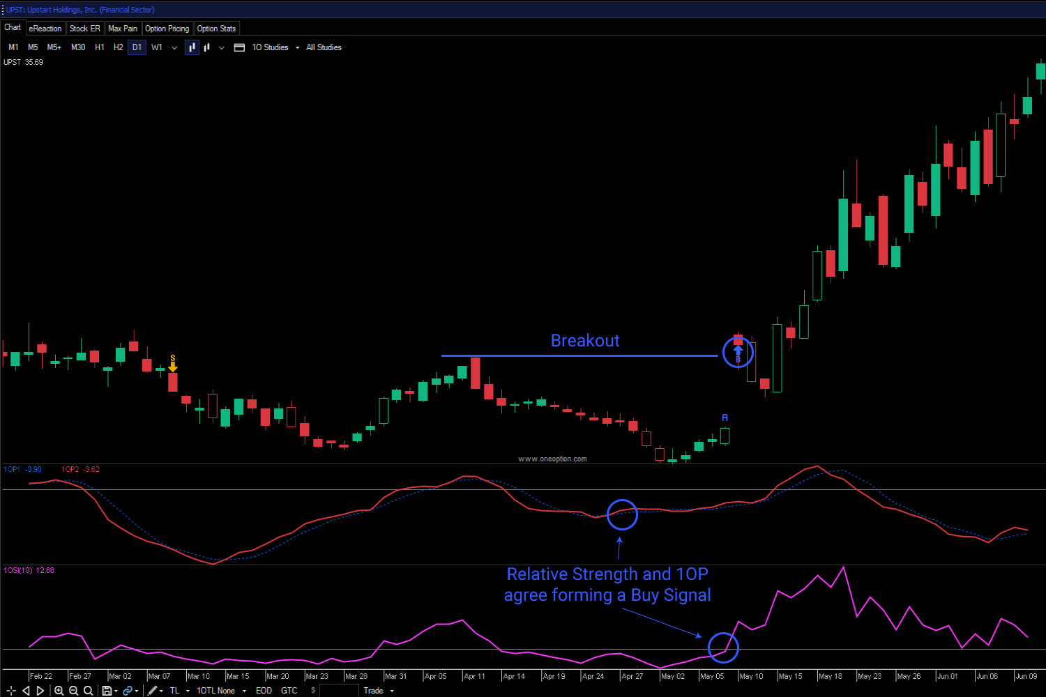 When the 1OP indicator for a stock and the 1OSI indicator (relative strength) for a stock agree, a Trade Signal is generated (B/S). These Trade Signals can be seen on the charts across all time frames. A blue arrow represents a buy, a yellow arrow represents a short. When a stock has buy signals across multiple time frames (H1, H2 and D1) the signal is strong.