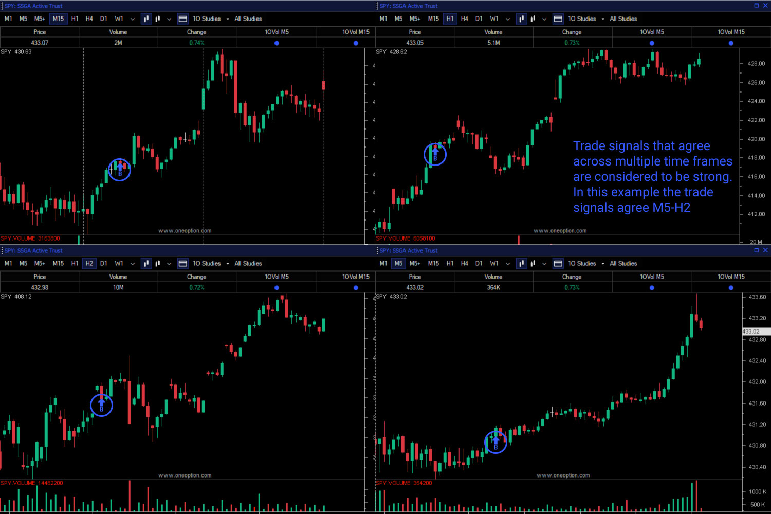 1OP trade signals for the SPY that agree across longer time frames (D1, H2, H1) are very reliable. If these signals also agree with our market forecast, swing traders can start searching for stocks. Remember, the market is the biggest piece of the trading puzzle and it is critical to get it right. Day traders can look for 1OP confirmation across shorter time frames (5-minutes, 15-minutes and 30 minutes). If we have buy signals across all of those time frames, you should focus on bullish stock searches for day trading. Once you have your market bias, it’s time to find the best stocks.