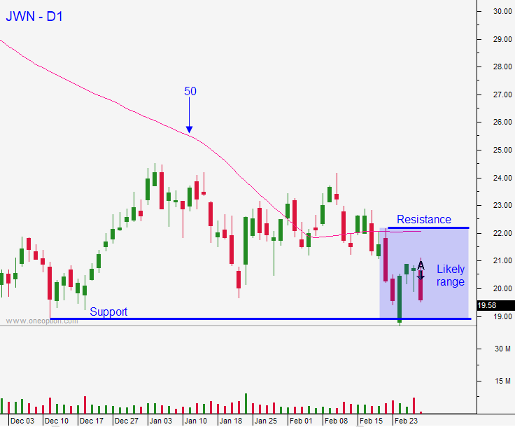 JWN Daily Chart